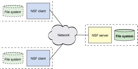 Toradh íomhá ar Working Process of Network File System