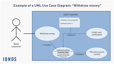 Image result for Use Case Diagram for Online Banking