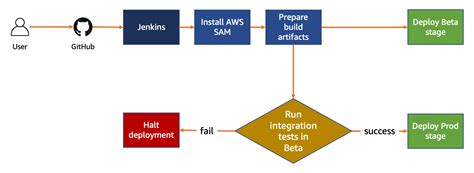 Image result for Jenkins Build Process