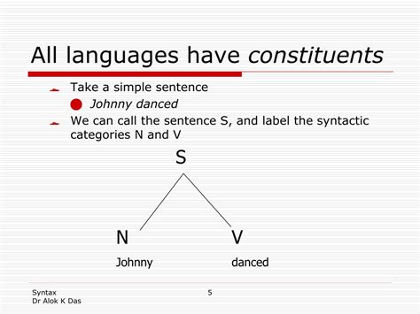 Image result for Syntax in a Sentence
