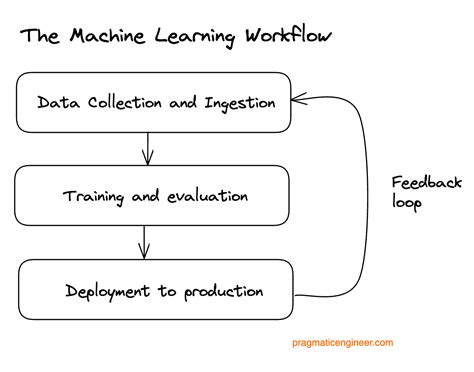 Toradh íomhá ar Machine Learning Workflow Feature Engineering