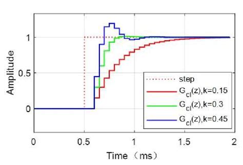 Open Loop to Closed Loop Transfer Function માટે ઇમેજ પરિણામ