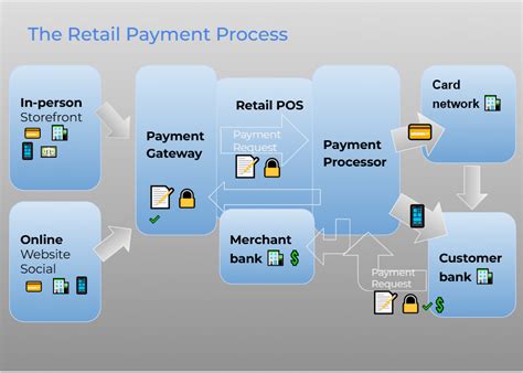 Afbeeldingsresultaten voor Payment Processing GUI