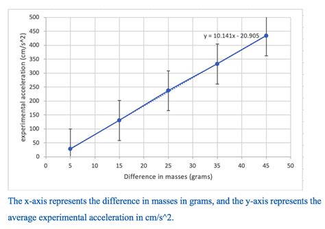 Toradh íomhá ar Acceleration Test Graph