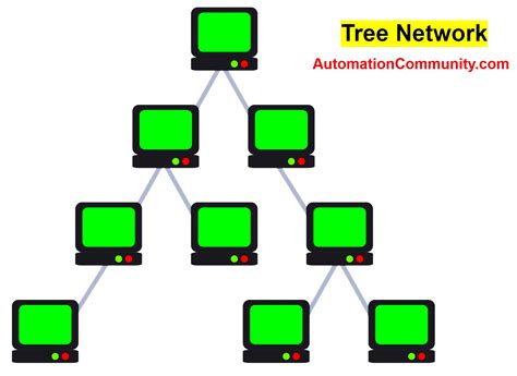 Afbeeldingsresultaten voor Computer Network Topologies