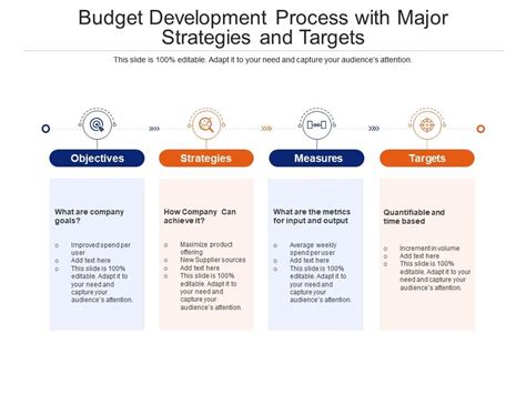 Image result for Budget Development Process