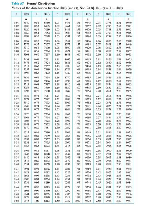 Image result for Normal Distrbuitioin Table