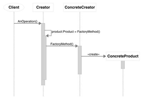Image result for Factory Method Design Pattern UML Diagram