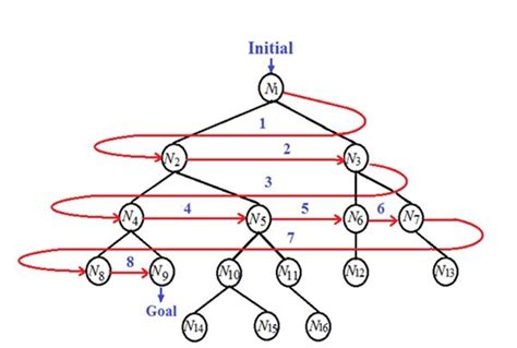 Image result for Breadth-First Fir Graphs