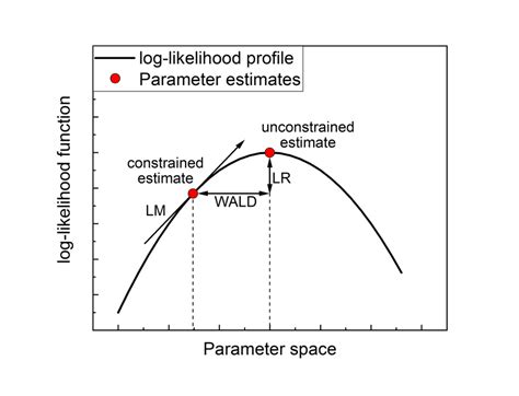 Image result for Likelihood Ratio Hypothesis