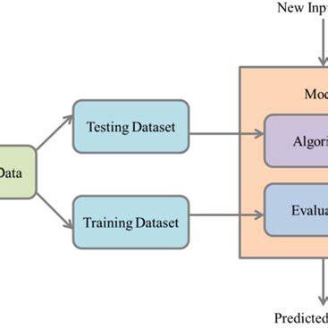 Image result for Block Diagram of a Machine Learning Process