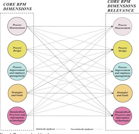 Image result for Business Process Management Model