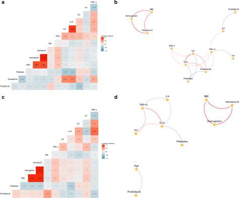 Correlation Graphs Multivariate に対する画像結果