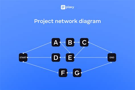 Image result for Network Diagram for Project Management