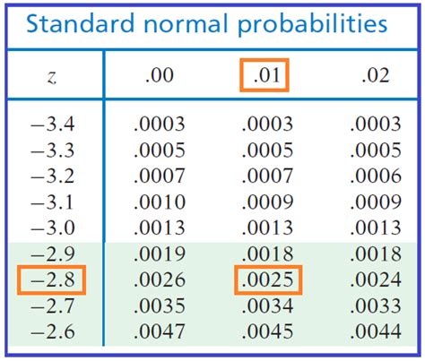 Image result for Norm Table Example