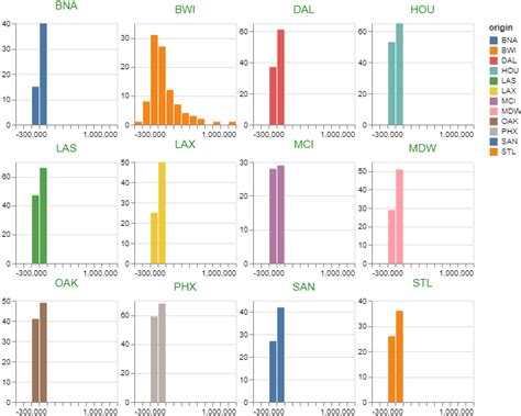 Afbeeldingsresultaten voor Python Altair Historgram