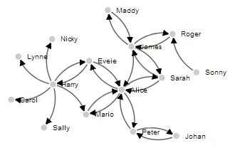Image result for D3.js Force Directed Graph