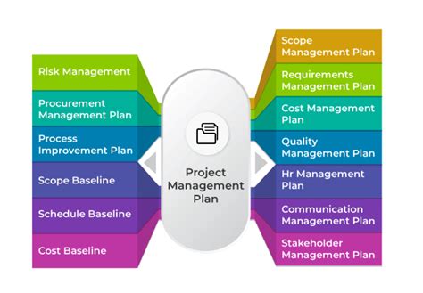 Image result for Project Managing Plan Draft