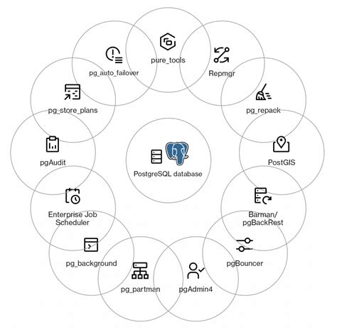 Image result for PostgreSQL Components