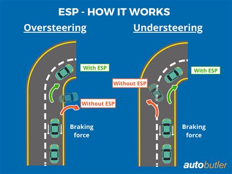 Image result for ESP Control Loop in Vehicle