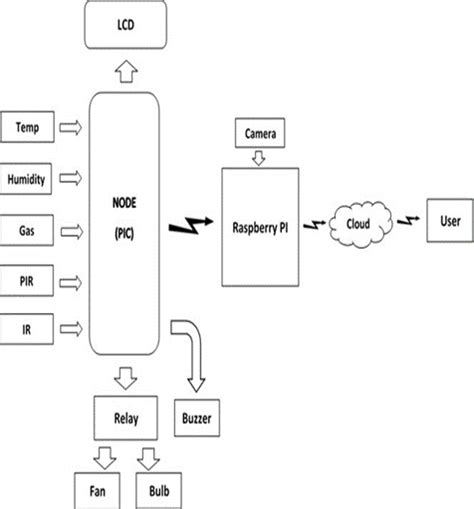 Image result for Smart Umbrela Using Arduino Block Diagram