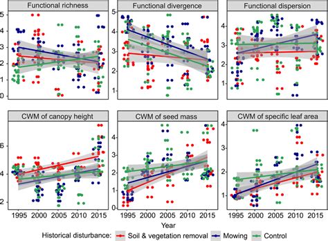Afbeeldingsresultaten voor Linear Mixed Effect Models Graph Examples