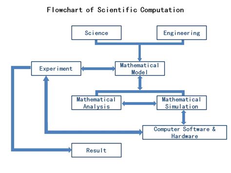 Image result for Computer Science Encompus Chart