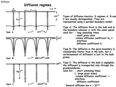 Image result for Diffusion of Field Defects