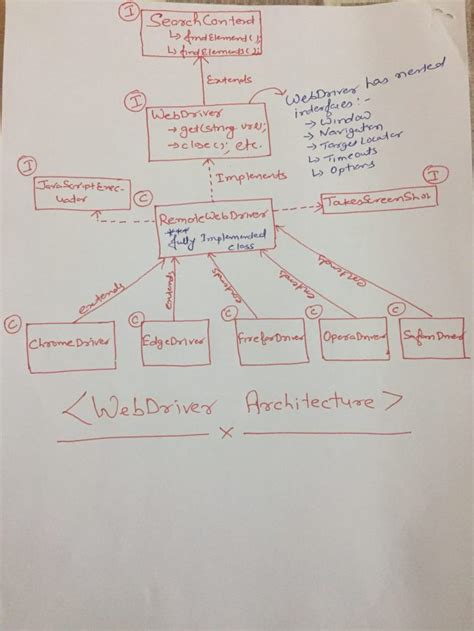 Image result for Web Driver Hierarchy Diagram in Selenium