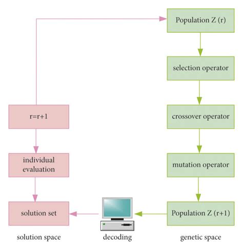 Genetic Algorithm Schematic/Diagram に対する画像結果