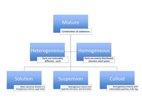 Image result for Colloid Mixture Miilk