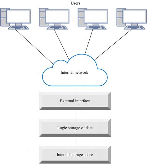 Toradh íomhá ar Data Storage Based On Access Model