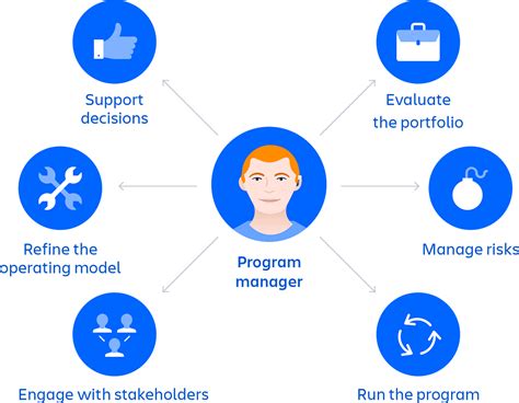 Image result for What Is a Program Management Plan