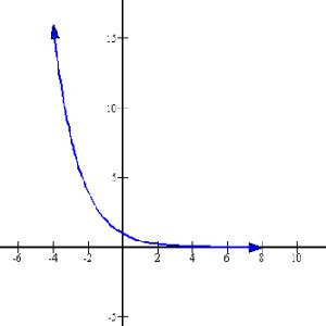 Image result for Exponential Graph No Gridlines