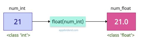 Float to Integer Python に対する画像結果