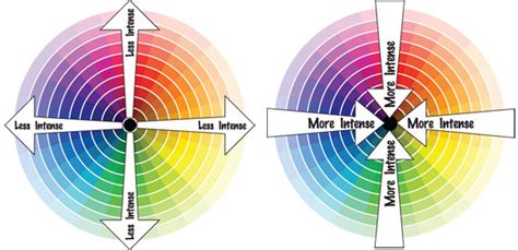 Toradh íomhá ar Color Intensity Chart