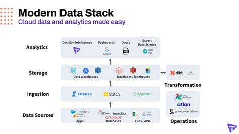 Image result for Modern Data Stack Simple Diagram