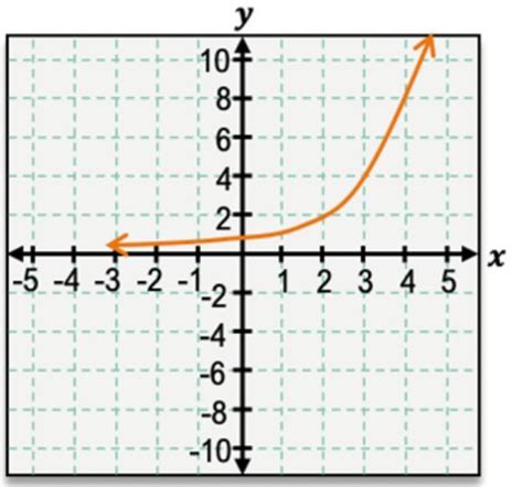 Image result for Exponential Graph No Gridlines