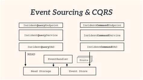 Toradh íomhá ar CQRS Python SQL Model