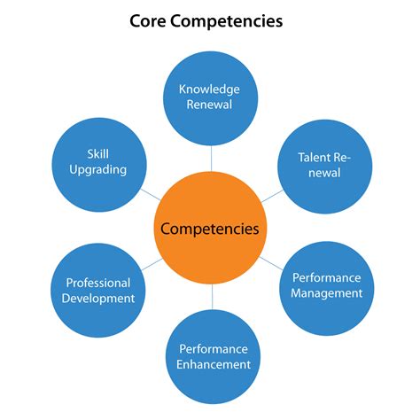 Afbeeldingsresultaten voor Core Competency