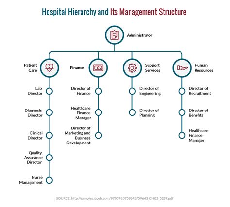Toradh íomhá ar Structured Chart Hospital Management System