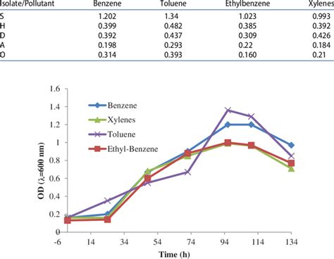 Image result for Percentage vs OD Value Graph