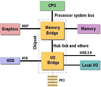 Image result for Bus Interface