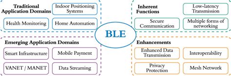 Image result for Ble Different Version Graph Representation