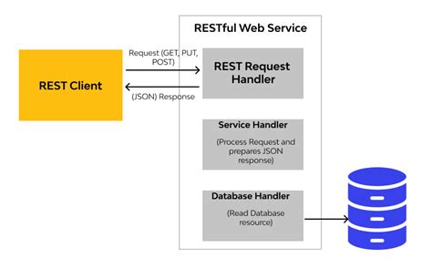 Image result for Rest Based Communication API Diagram