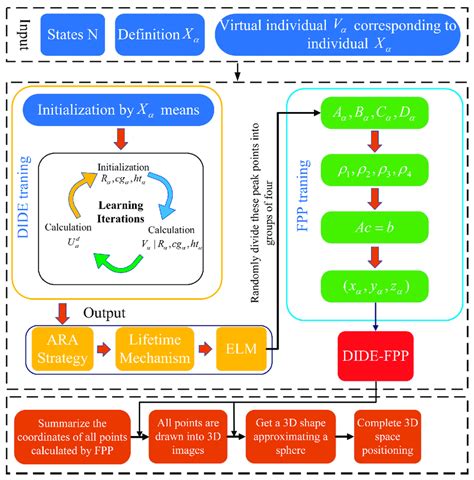 Image result for Process Interface Building On FPP