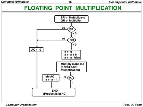 Toradh íomhá ar Flow Chart of Floating Point Addition