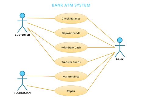 Image result for Use Case Diagram ATM Machine