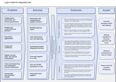 Image result for Logic Model Example Cervical Cancer