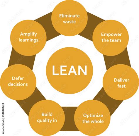 Image result for Lean Software Development Workflow Diagram